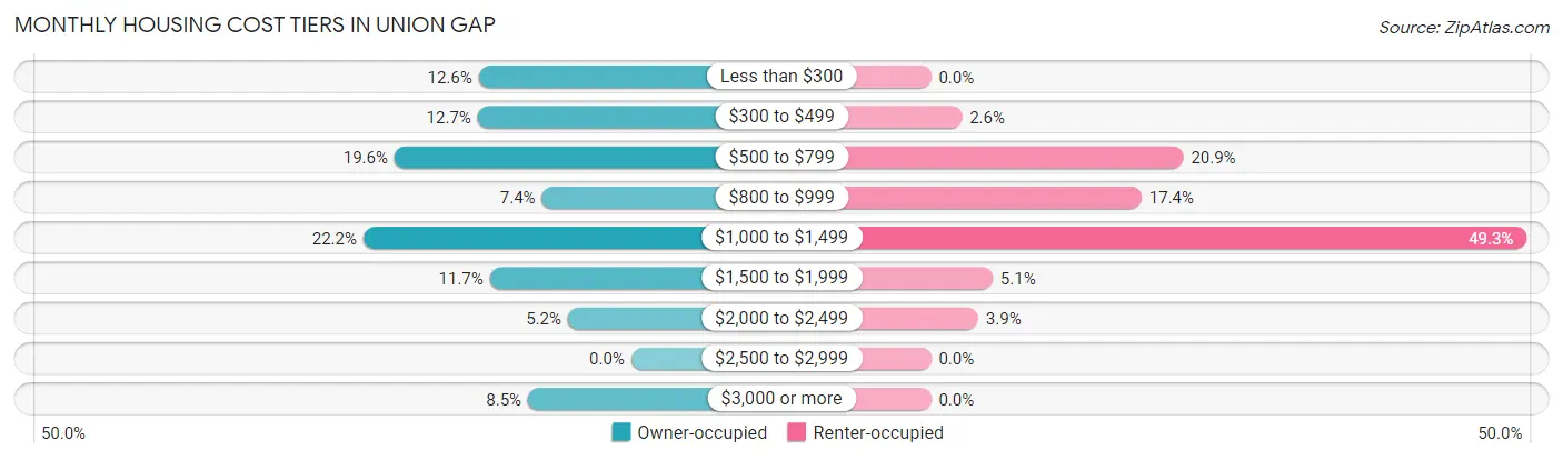 Monthly Housing Cost Tiers in Union Gap