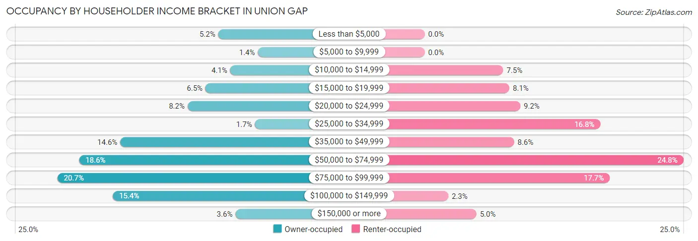 Occupancy by Householder Income Bracket in Union Gap