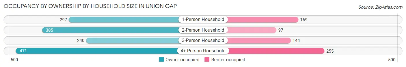 Occupancy by Ownership by Household Size in Union Gap