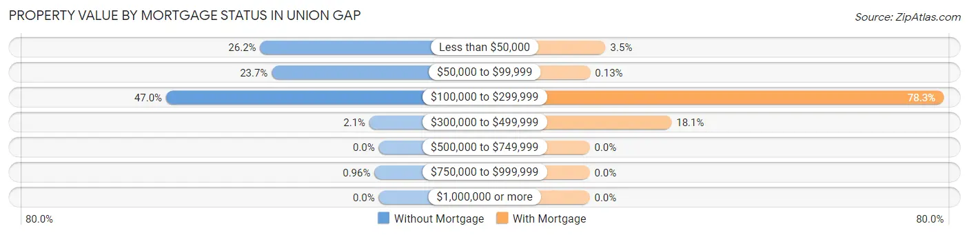 Property Value by Mortgage Status in Union Gap