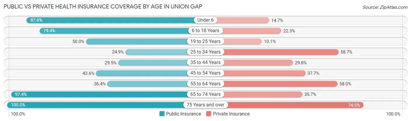 Public vs Private Health Insurance Coverage by Age in Union Gap
