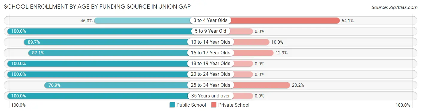 School Enrollment by Age by Funding Source in Union Gap