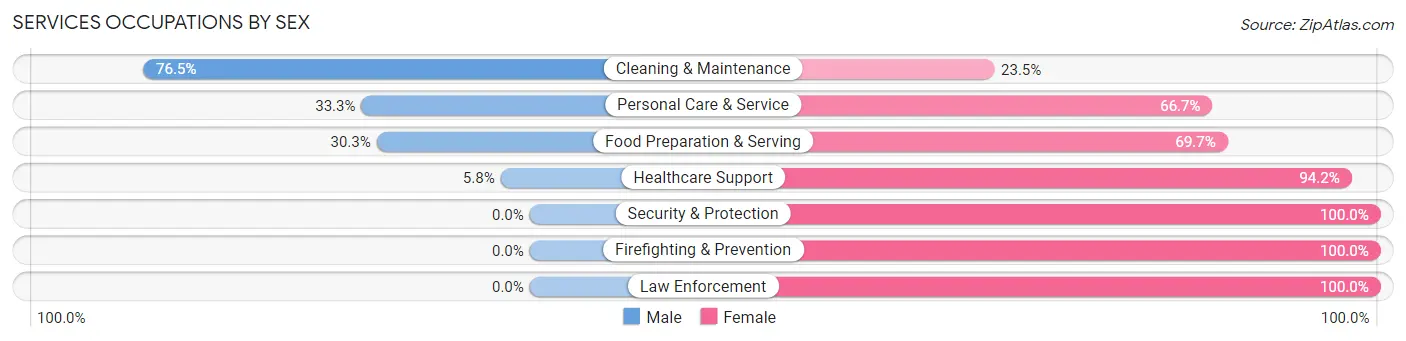 Services Occupations by Sex in Union Gap