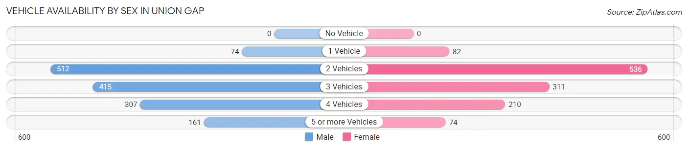 Vehicle Availability by Sex in Union Gap