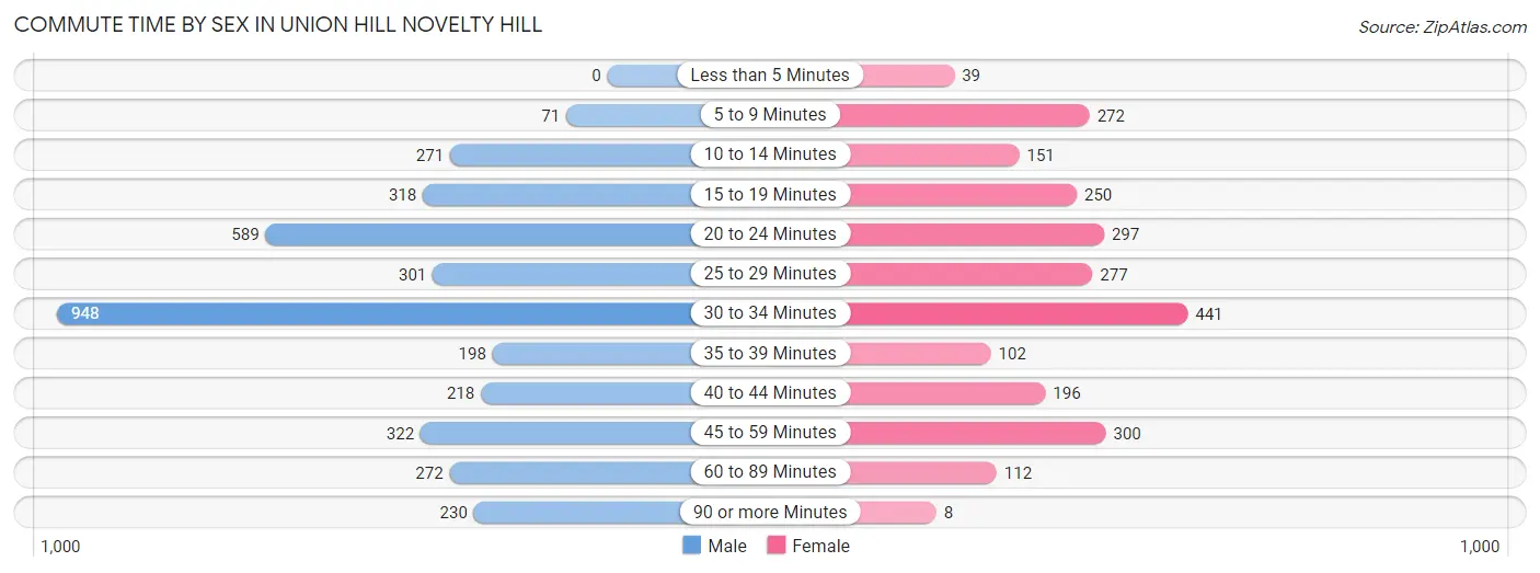 Commute Time by Sex in Union Hill Novelty Hill