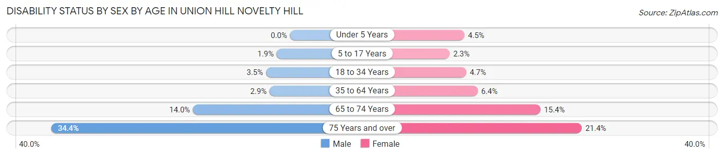 Disability Status by Sex by Age in Union Hill Novelty Hill