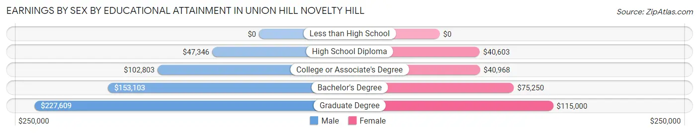 Earnings by Sex by Educational Attainment in Union Hill Novelty Hill