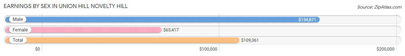 Earnings by Sex in Union Hill Novelty Hill