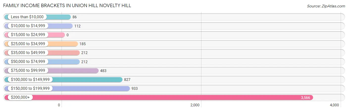 Family Income Brackets in Union Hill Novelty Hill