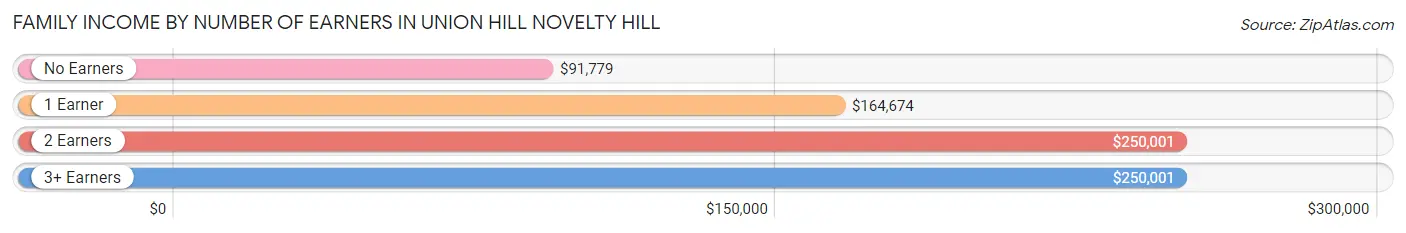 Family Income by Number of Earners in Union Hill Novelty Hill