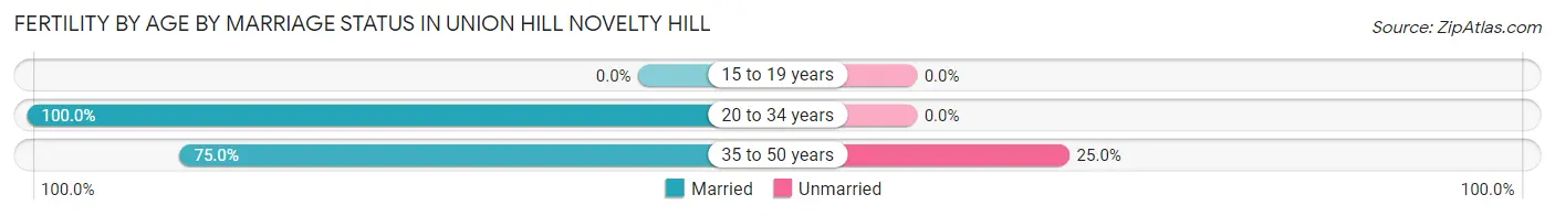 Female Fertility by Age by Marriage Status in Union Hill Novelty Hill