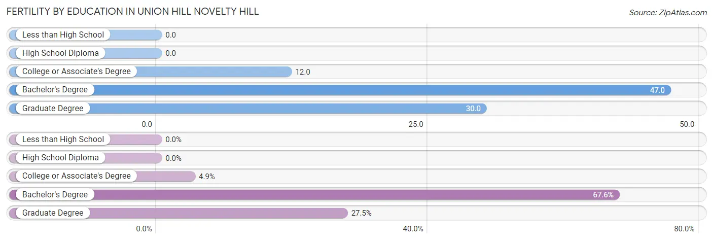 Female Fertility by Education Attainment in Union Hill Novelty Hill