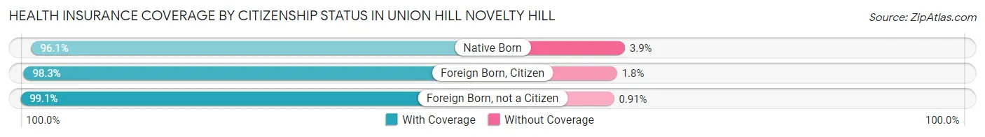 Health Insurance Coverage by Citizenship Status in Union Hill Novelty Hill