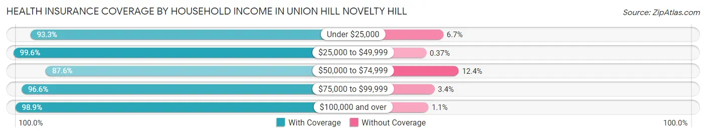 Health Insurance Coverage by Household Income in Union Hill Novelty Hill