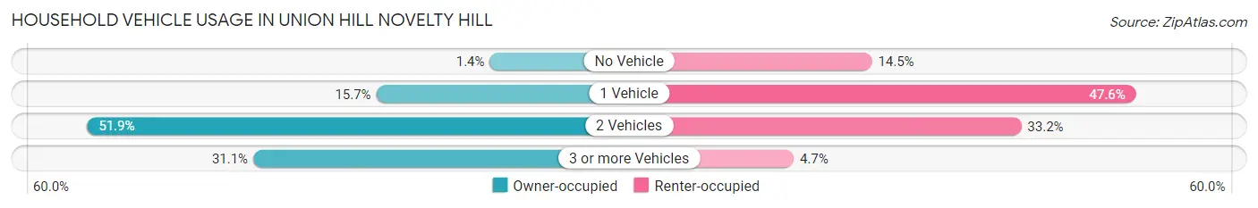 Household Vehicle Usage in Union Hill Novelty Hill