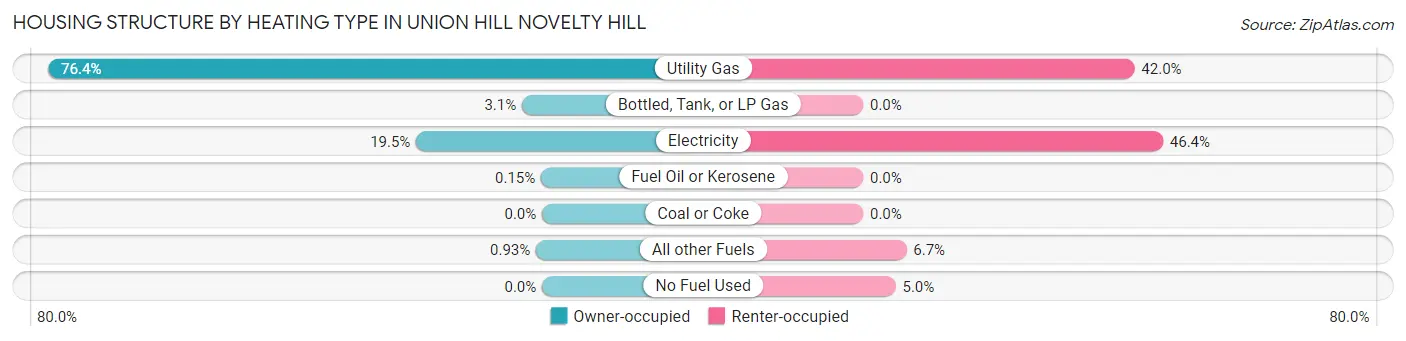 Housing Structure by Heating Type in Union Hill Novelty Hill