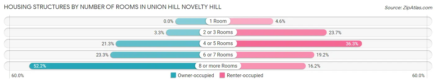 Housing Structures by Number of Rooms in Union Hill Novelty Hill