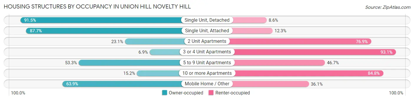 Housing Structures by Occupancy in Union Hill Novelty Hill