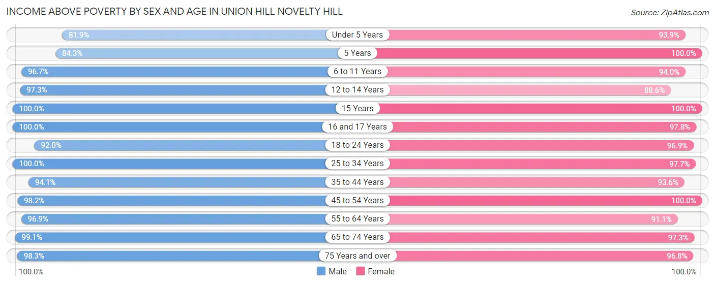 Income Above Poverty by Sex and Age in Union Hill Novelty Hill