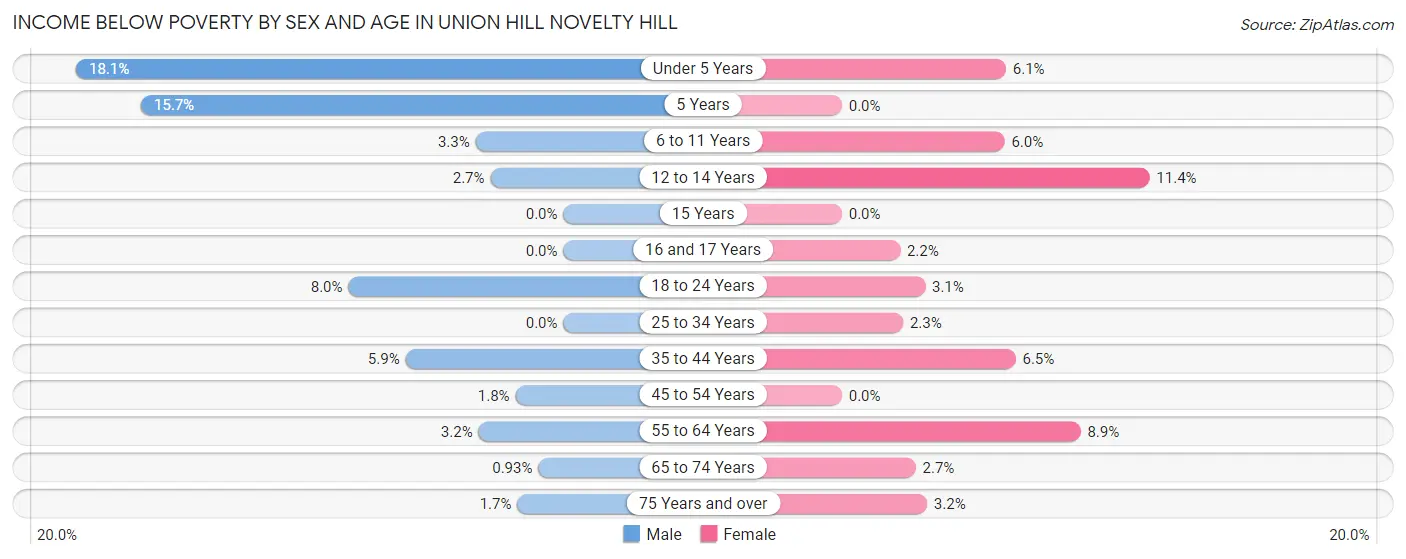 Income Below Poverty by Sex and Age in Union Hill Novelty Hill