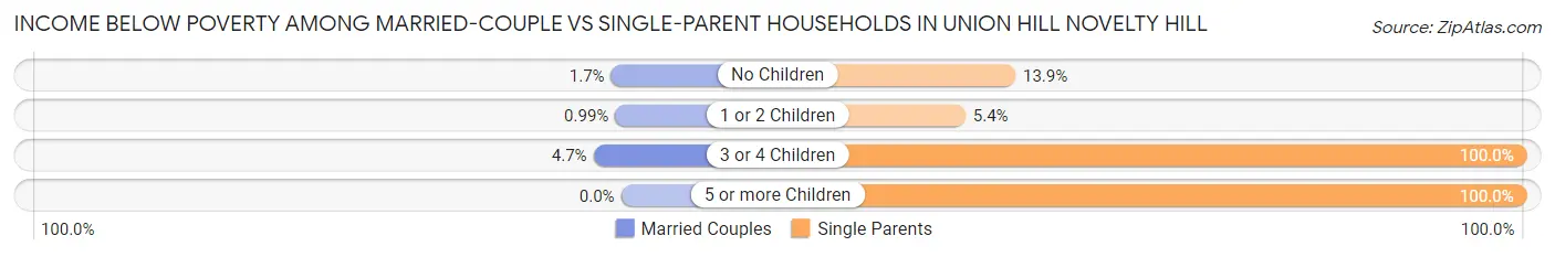 Income Below Poverty Among Married-Couple vs Single-Parent Households in Union Hill Novelty Hill