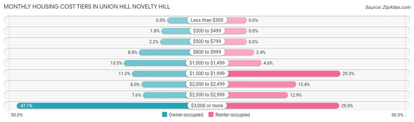 Monthly Housing Cost Tiers in Union Hill Novelty Hill