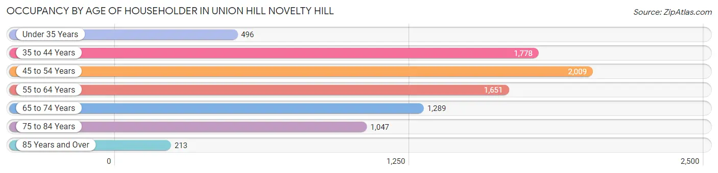 Occupancy by Age of Householder in Union Hill Novelty Hill