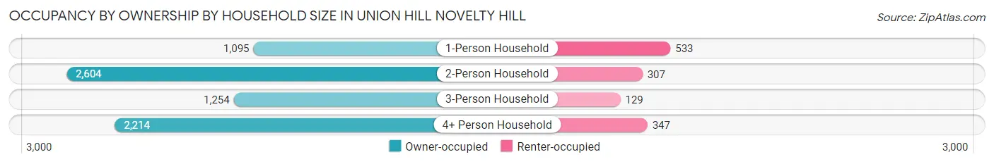 Occupancy by Ownership by Household Size in Union Hill Novelty Hill