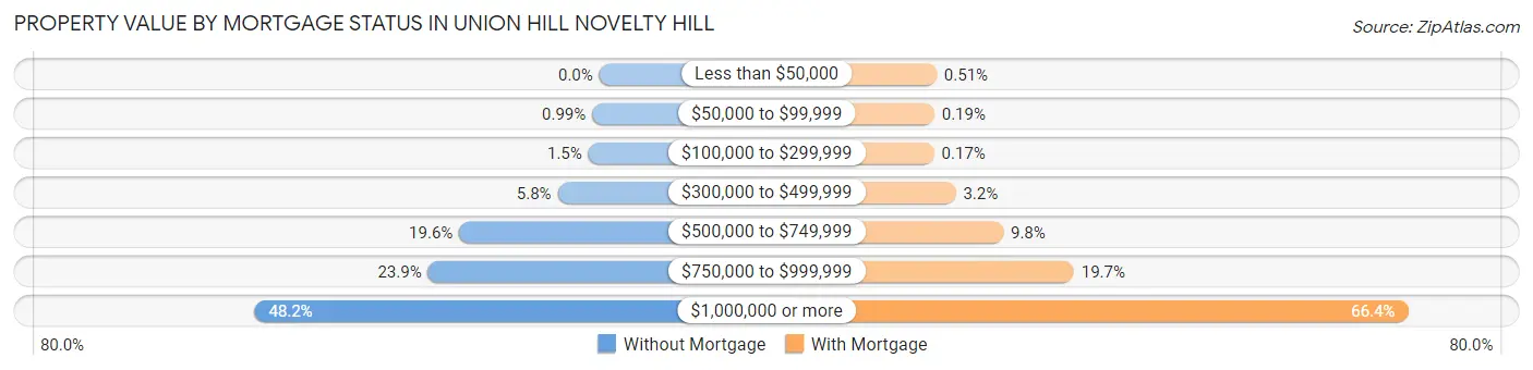 Property Value by Mortgage Status in Union Hill Novelty Hill