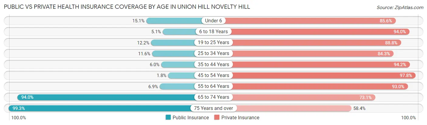 Public vs Private Health Insurance Coverage by Age in Union Hill Novelty Hill