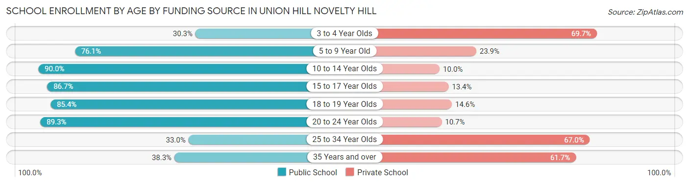 School Enrollment by Age by Funding Source in Union Hill Novelty Hill