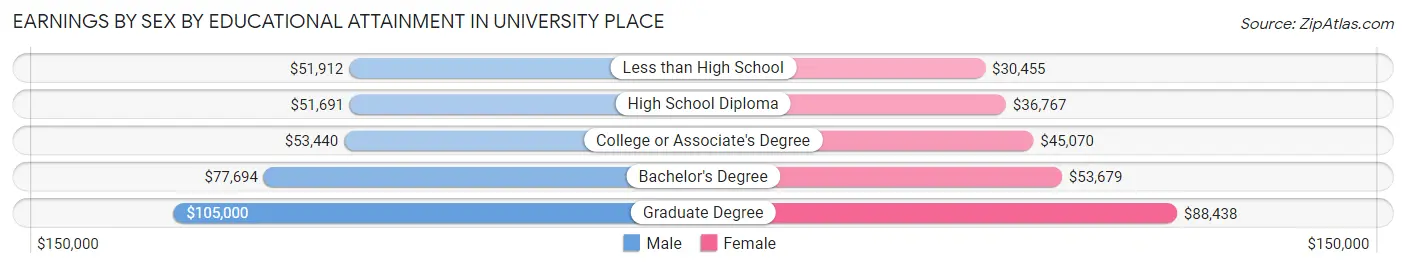 Earnings by Sex by Educational Attainment in University Place