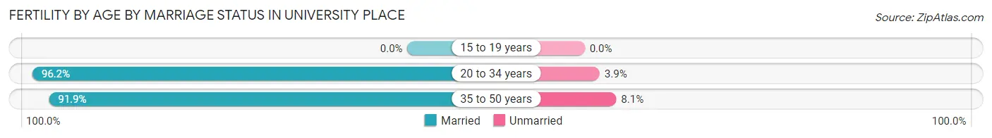 Female Fertility by Age by Marriage Status in University Place