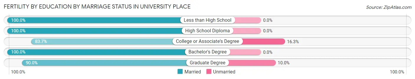 Female Fertility by Education by Marriage Status in University Place