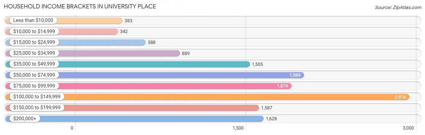 Household Income Brackets in University Place