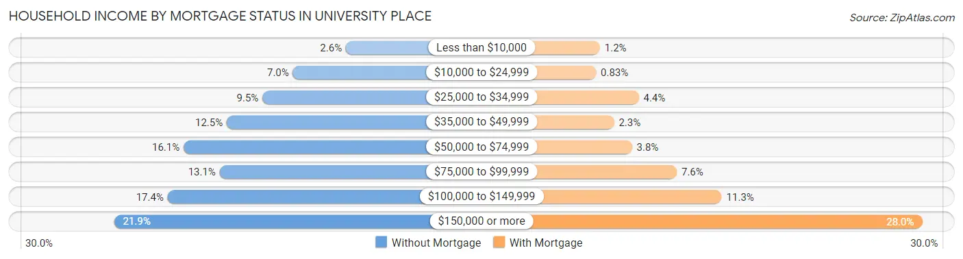 Household Income by Mortgage Status in University Place