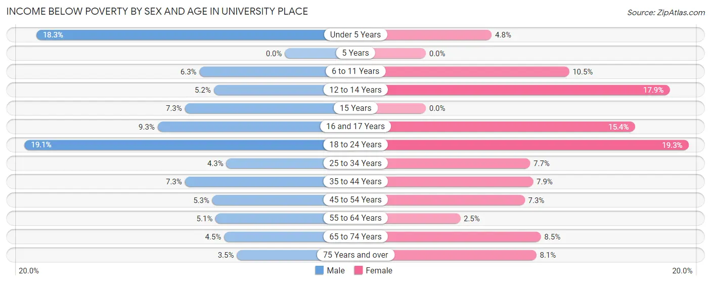 Income Below Poverty by Sex and Age in University Place