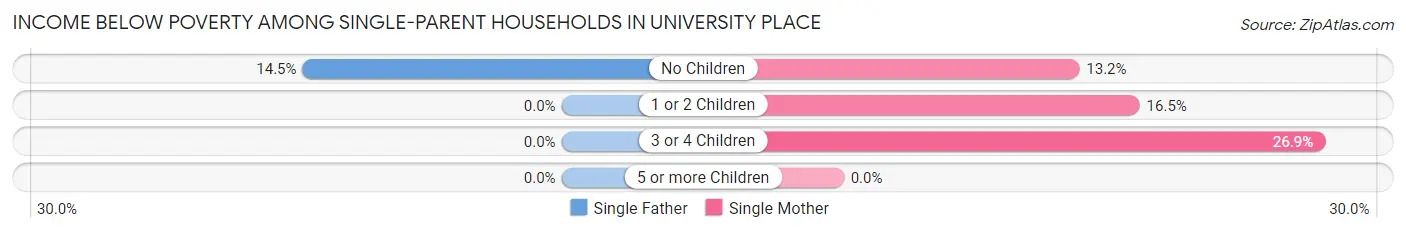Income Below Poverty Among Single-Parent Households in University Place