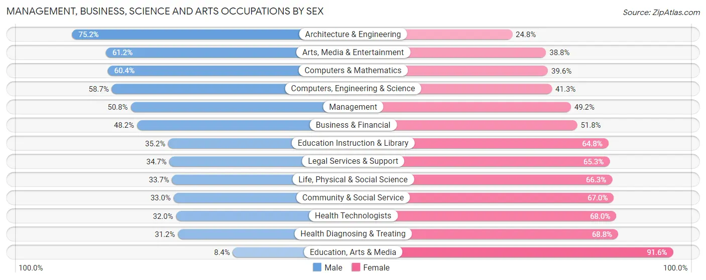 Management, Business, Science and Arts Occupations by Sex in University Place