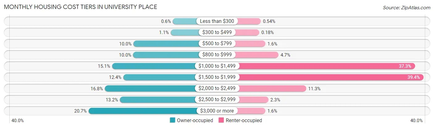 Monthly Housing Cost Tiers in University Place