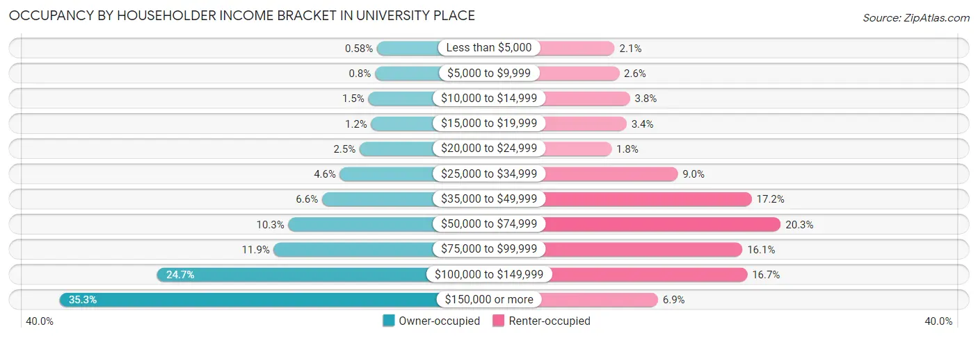 Occupancy by Householder Income Bracket in University Place