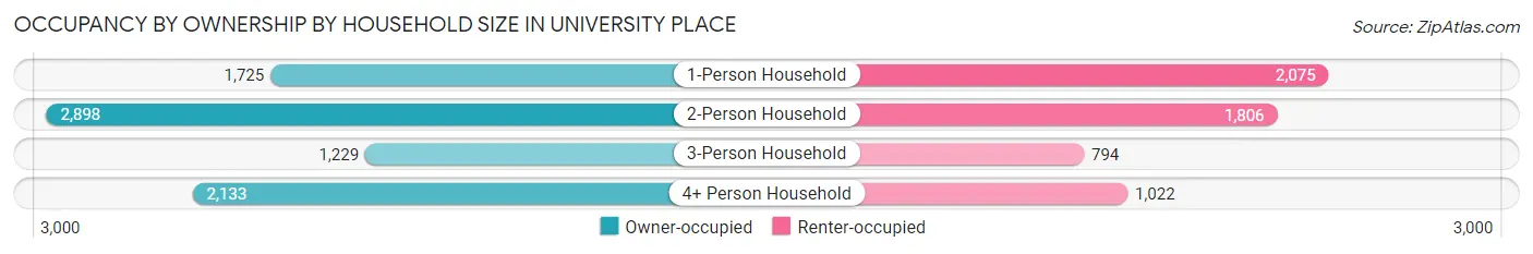 Occupancy by Ownership by Household Size in University Place