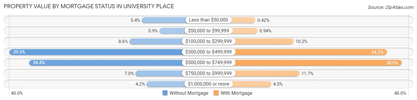 Property Value by Mortgage Status in University Place