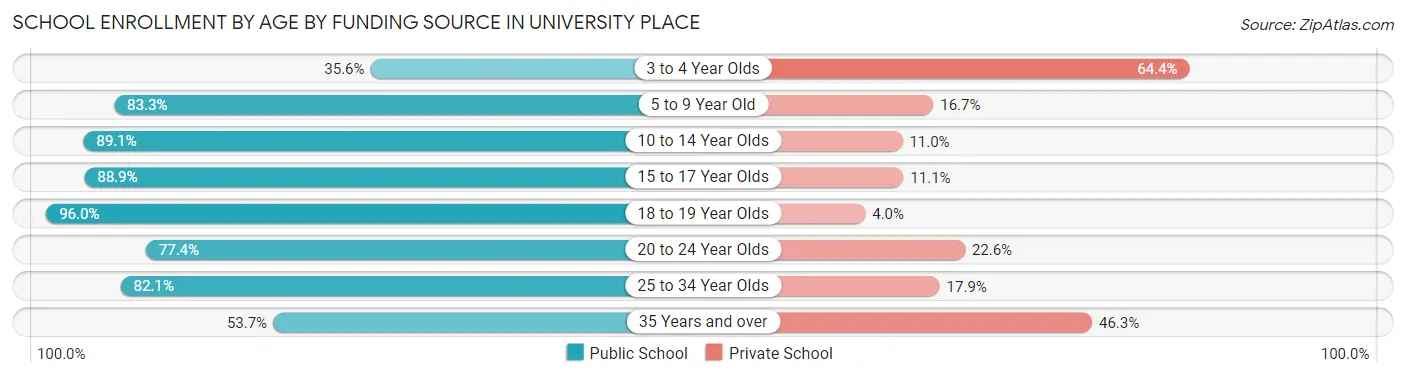 School Enrollment by Age by Funding Source in University Place