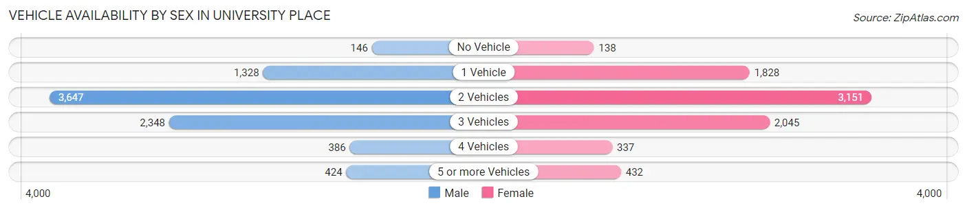 Vehicle Availability by Sex in University Place
