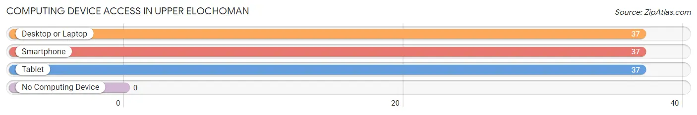 Computing Device Access in Upper Elochoman