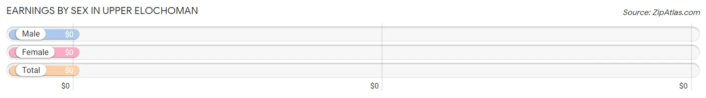 Earnings by Sex in Upper Elochoman