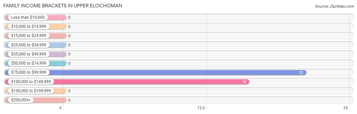 Family Income Brackets in Upper Elochoman