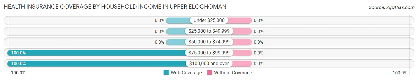 Health Insurance Coverage by Household Income in Upper Elochoman
