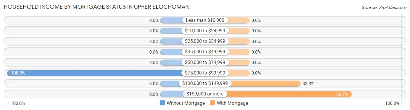 Household Income by Mortgage Status in Upper Elochoman